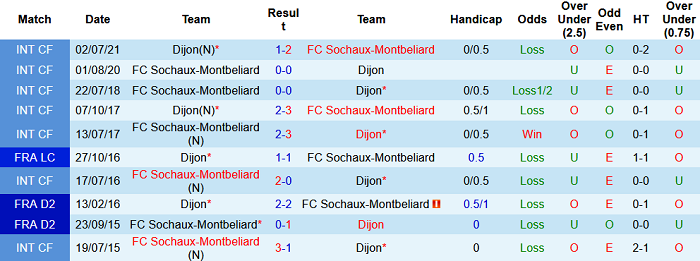 Nhận định, soi kèo Dijon vs Sochaux, 1h45 ngày 27/7 - Ảnh 3