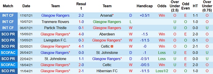 Nhận định, soi kèo Glasgow Rangers vs Real Madrid, 0h00 ngày 26/7 - Ảnh 1