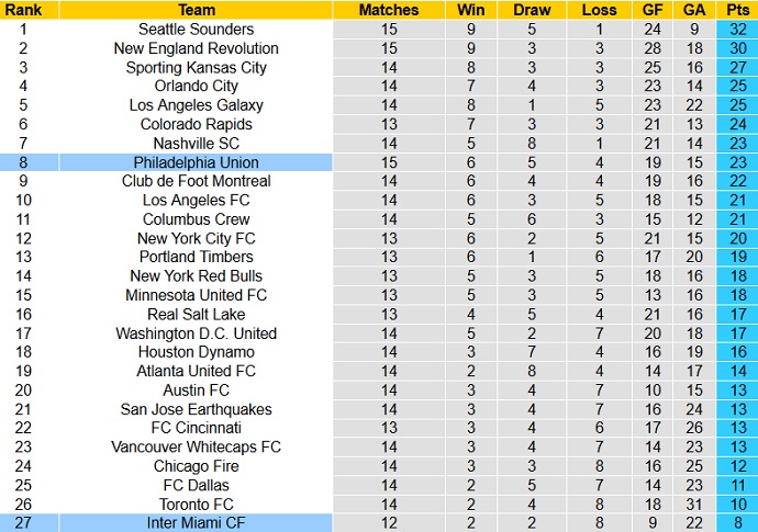 Nhận định, soi kèo Inter Miami vs Philadelphia, 6h30 ngày26/7 - Ảnh 1