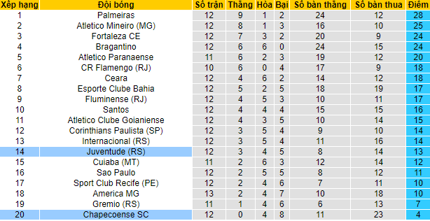 Nhận định, soi kèo Juventude vs Chapecoense, 4h ngày 27/7 - Ảnh 4