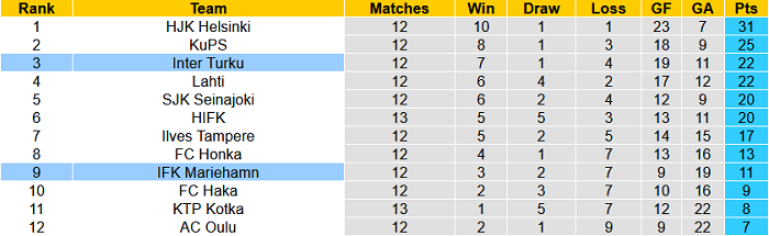 Nhận định, soi kèo Mariehamn vs Inter Turku, 20h30 ngày 25/7 - Ảnh 4