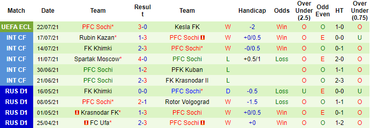 Nhận định, soi kèo Nizhny Novgorod vs Sochi, 23h ngày 26/7 - Ảnh 2