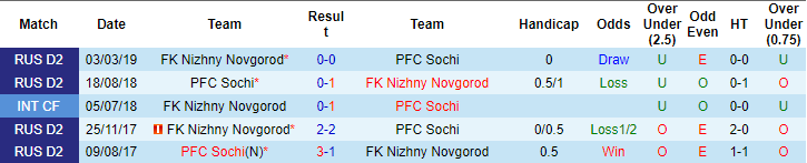Nhận định, soi kèo Nizhny Novgorod vs Sochi, 23h ngày 26/7 - Ảnh 3