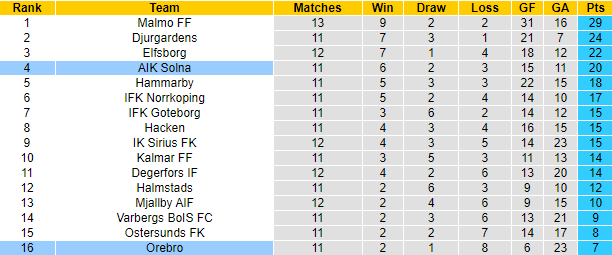 Nhận định, soi kèo Orebro vs AIK Solna, 0h ngày 27/7 - Ảnh 4