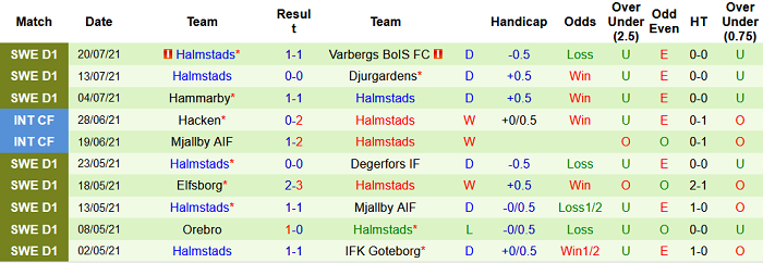 Nhận định, soi kèo Ostersunds vs Halmstads, 0h ngày 27/7 - Ảnh 2