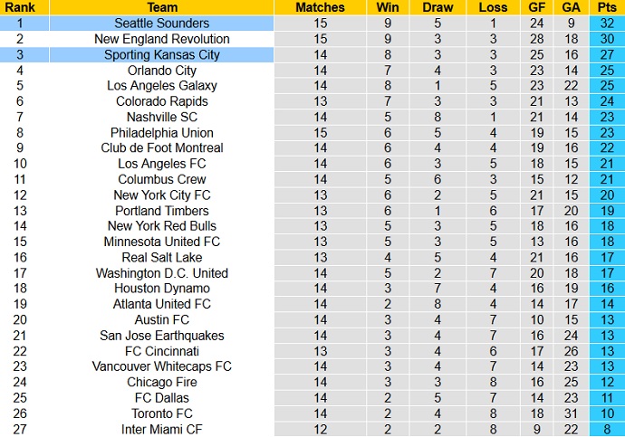 Nhận định, soi kèo Seattle Sounders vs Sporting KC, 8h00 ngày 26/7 - Ảnh 1