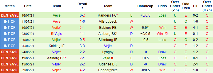 Nhận định, soi kèo Sonderjyske vs Vejle, 0h ngày 27/7 - Ảnh 3