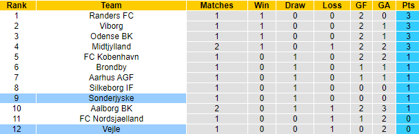 Nhận định, soi kèo Sonderjyske vs Vejle, 0h ngày 27/7 - Ảnh 5