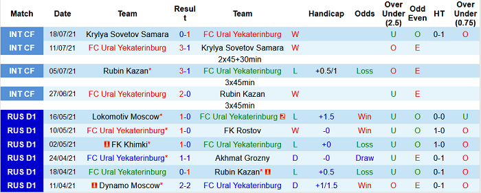 Nhận định, soi kèo Ural vs Krasnodar, 21h30 ngày 25/7 - Ảnh 1