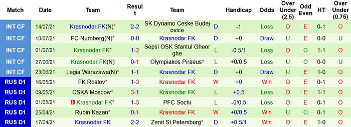 Nhận định, soi kèo Ural vs Krasnodar, 21h30 ngày 25/7 - Ảnh 2