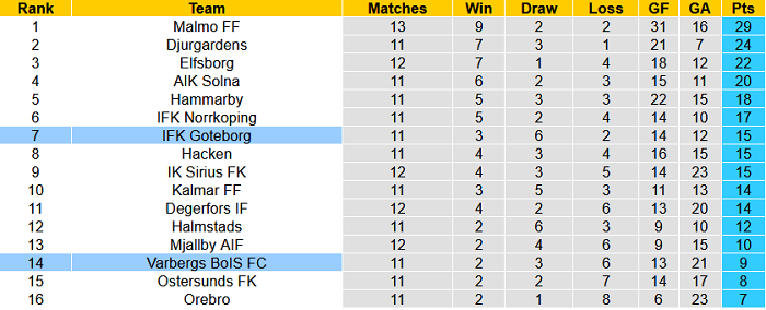 Nhận định, soi kèo Varbergs BoIS vs Goteborg, 0h ngày 27/7 - Ảnh 4