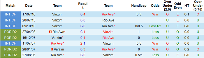 Nhận định, soi kèo Varzim vs Rio Ave, 21h30 ngày 25/7 - Ảnh 3