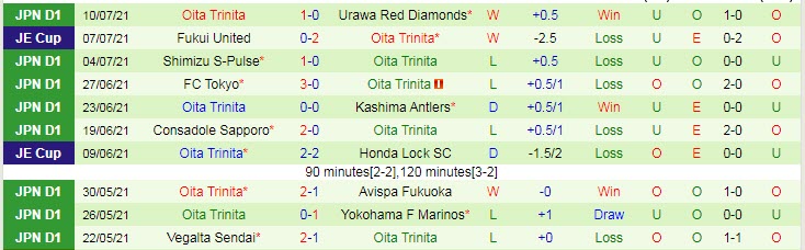 Soi kèo phạt góc Gamba Osaka vs Oita Trinita, 17h ngày 27/7 - Ảnh 2