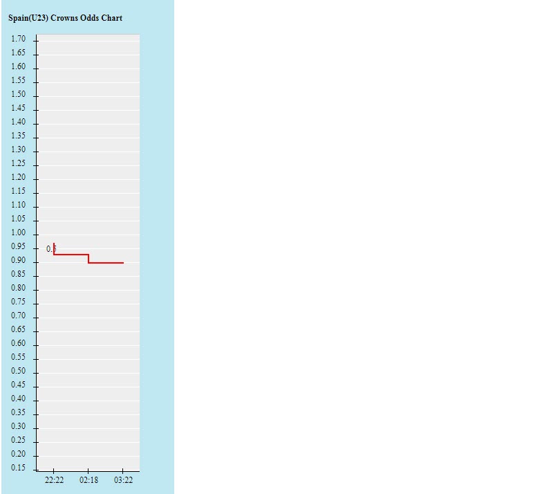 Biến động tỷ lệ kèo U23 Tây Ban Nha vs U23 Argentina, 18h ngày 28/7 - Ảnh 2