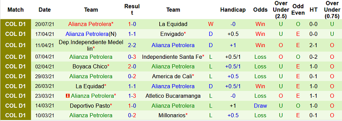 Nhận định, soi kèo Deportivo Pereira vs Alianza Petrolera, 8h05 ngày 27/7 - Ảnh 2