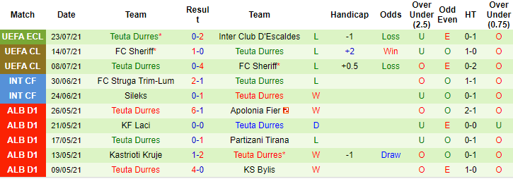 Nhận định, soi kèo Inter d'Escaldes vs Teuta Durres, 22h45 ngày 27/7 - Ảnh 2