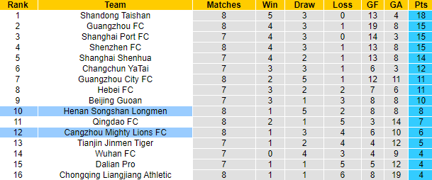 Nhận định, soi kèo Luoyang Longmen vs Cangzhou Mighty Lions, 19h ngày 27/7 - Ảnh 4