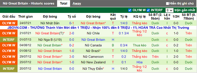 Nhận định, soi kèo Nữ Canada vs Nữ Anh, 18h ngày 27/7 - Ảnh 2
