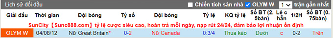 Nhận định, soi kèo Nữ Canada vs Nữ Anh, 18h ngày 27/7 - Ảnh 3