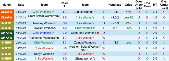 Nhận định, soi kèo Nữ Chile vs Nữ Nhật Bản, 18h00 ngày 27/7 - Ảnh 2