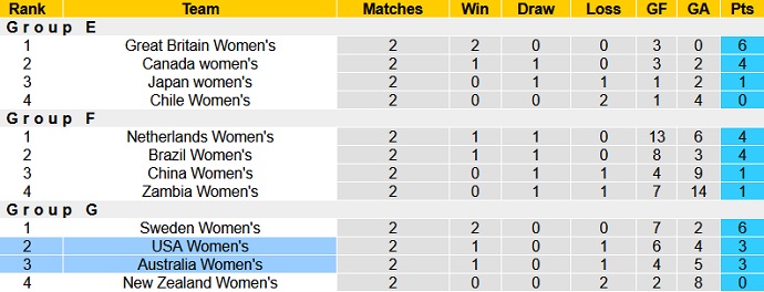Nhận định, soi kèo Nữ Mỹ vs Nữ Úc, 15h00 ngày 27/7 - Ảnh 1