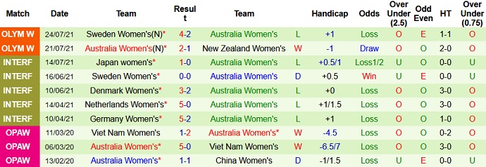 Nhận định, soi kèo Nữ Mỹ vs Nữ Úc, 15h00 ngày 27/7 - Ảnh 4