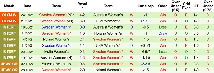 Nhận định, soi kèo Nữ New Zealand vs Nữ Thụy Điển, 15h00 ngày 27/7 - Ảnh 3
