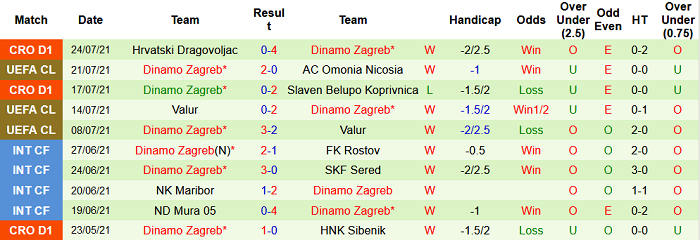 Nhận định, soi kèo Omonia Nicosia vs Dinamo Zagreb, 23h ngày 27/7 - Ảnh 2