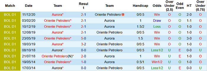 Nhận định, soi kèo Oriente Petrolero vs Aurora, 7h30 ngày 27/7 - Ảnh 3