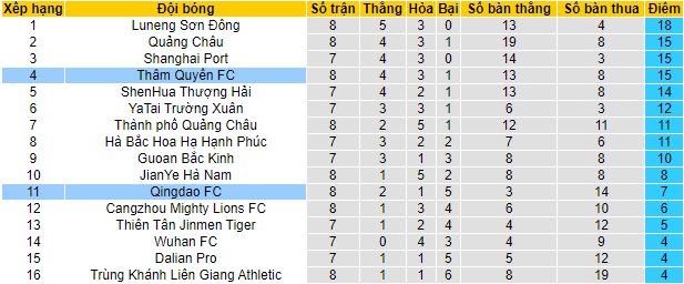 Nhận định, soi kèo Qingdao vs Shenzhen, 17h ngày 27/7 - Ảnh 4