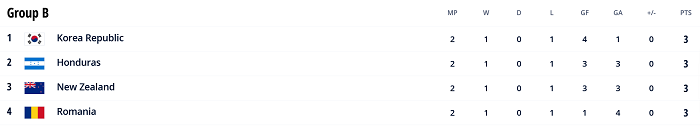 Nhận định, soi kèo U23 Hàn Quốc vs U23 Honduras, 15h30 ngày 28/7 - Ảnh 4