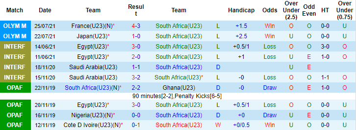 Nhận định, soi kèo U23 Nam Phi vs U23 Mexico, 18h30 ngày 28/7 - Ảnh 1