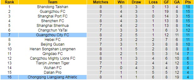 Phân tích kèo hiệp 1 Chongqing Lifan vs Guangzhou City, 17h ngày 27/7 - Ảnh 5