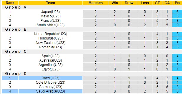 Soi kèo phạt góc U23 Saudi Arabia vs U23 Brazil, 15h ngày 28/7 - Ảnh 3
