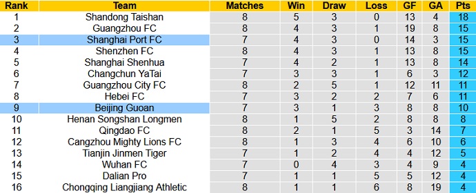 Nhận định, soi kèo Beijing Guoan vs Shanghai Port, 15h30 ngày 28/7 - Ảnh 1