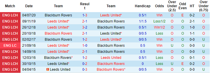 Nhận định, soi kèo Blackburn vs Leeds, 1h30 ngày 29/7 - Ảnh 3