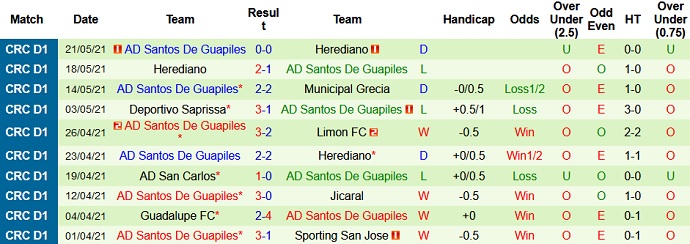 Nhận định, soi kèo Deportivo Saprissa vs Santos Guápiles, 9h00 ngày 28/7 - Ảnh 4