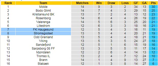 Nhận định, soi kèo Haugesund vs Stromsgodset, 0h ngày 29/7 - Ảnh 4