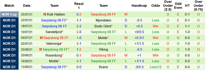 Nhận định, soi kèo Lillestrom vs Sarpsborg, 0h ngày 29/7 - Ảnh 2