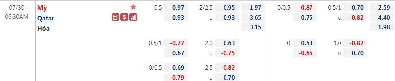 Biến động tỷ lệ kèo Mỹ vs Qatar, 6h30 ngày 30/7 - Ảnh 1