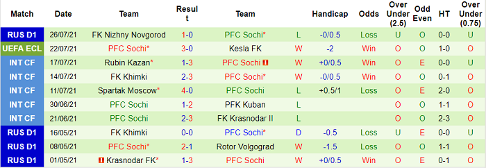 Nhận định, soi kèo Kesla vs Sochi, 23h ngày 29/7 - Ảnh 2