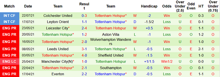 Nhận định, soi kèo Milton Keynes Dons vs Tottenham, 1h45 ngày 29/7 - Ảnh 2