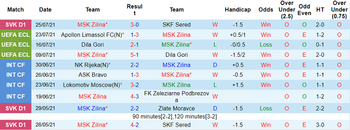 Nhận định, soi kèo MSK Zilina vs Apollon Limassol, 23h45 ngày 29/7 - Ảnh 1