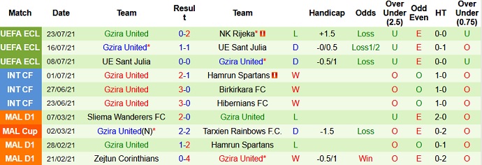 Nhận định, soi kèo Rijeka vs Gzira United, 1h00 ngày 30/7 - Ảnh 3