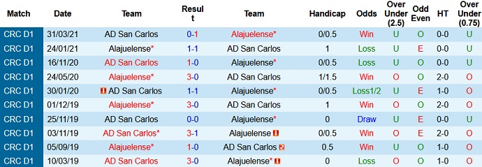 Nhận định, soi kèo San Carlos vs Alajuelense, 8h00 ngày 29/7 - Ảnh 3