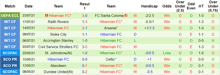 Nhận định, soi kèo Santa Coloma vs Hibernian, 23h30 ngày 29/7 - Ảnh 2