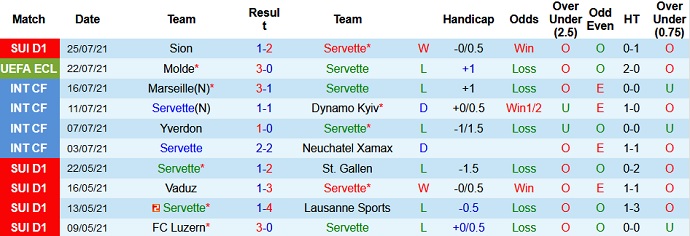 Nhận định, soi kèo Servette vs Molde, 1h30 ngày 30/7 - Ảnh 1