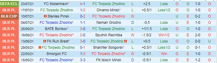 Nhận định, soi kèo Torpedo Zhodino vs Kobenhavn, 0h ngày 30/7 - Ảnh 1