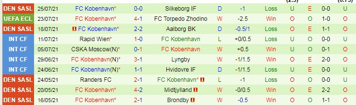 Nhận định, soi kèo Torpedo Zhodino vs Kobenhavn, 0h ngày 30/7 - Ảnh 2