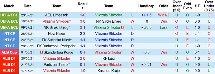 Nhận định, soi kèo Vllaznia Shkodër vs AEL Limassol, 2h00 ngày 30/7 - Ảnh 1